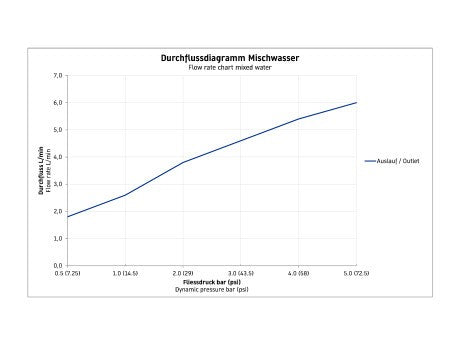 Duravit No 1 Miscelatore Monocomando Per Bidet Cromo N12400001010